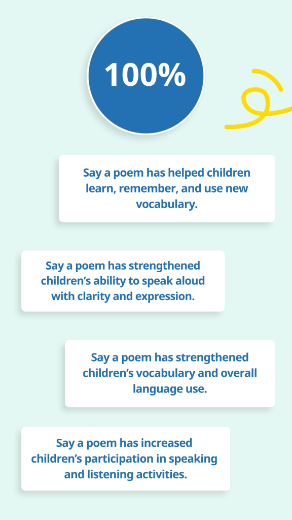 Impact statements: Say a poem has helped children learn, remember, and use new vocabulary. Say a poem has strengthened children’s ability to speak aloud with clarity and expression. Say a poem has strengthened children’s vocabulary and overall language use. Say a poem has increased children’s participation in speaking and listening activities.